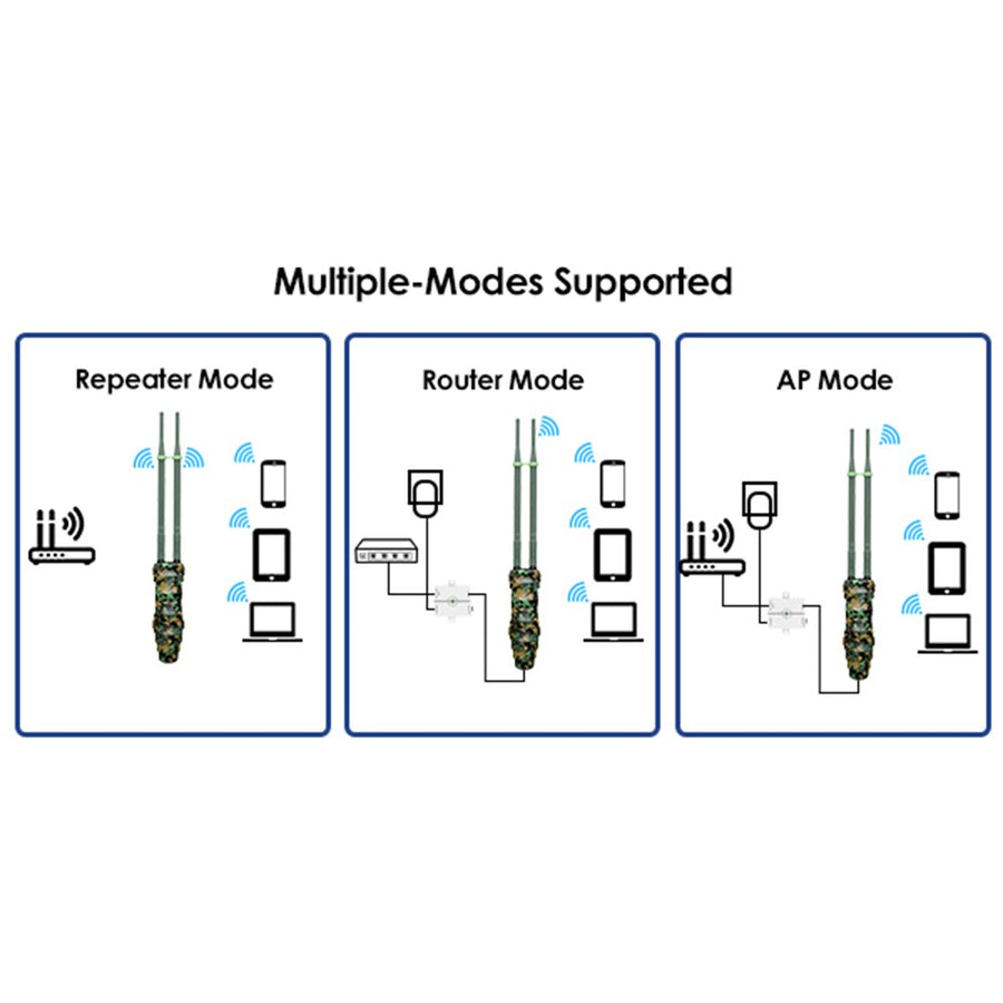 WAVLINK WN570HN2 300Mbps High Power Outdoor Router Poe Weatherproof AP  /  Repeater Mode WiFi Extender
