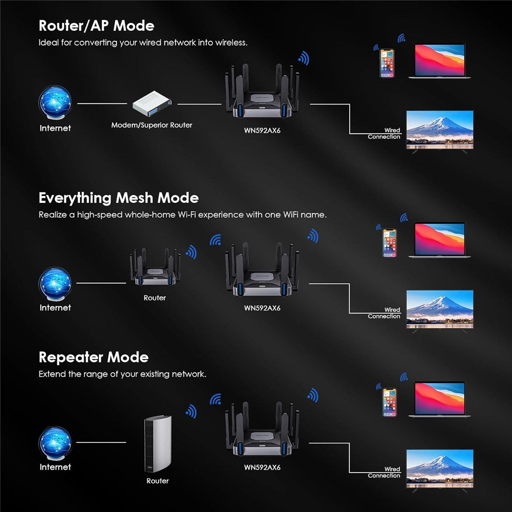 WAVLINK WN592AX6 AX6000 Dual Band WiFi 6 Router 2.5G Multi Gig Port Quad Core CPU for Home / Office