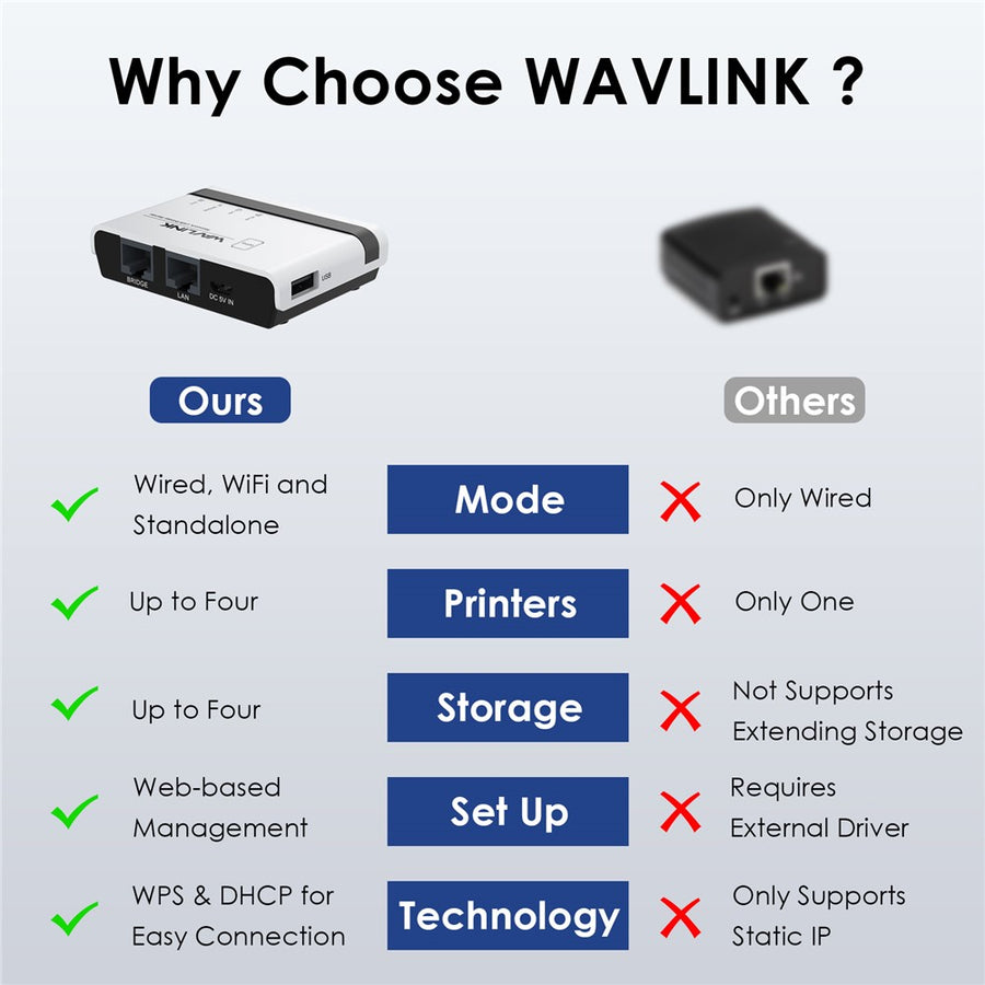 WAVLINK NU516U1 Wireless USB Print Server with 10 / 100Mbps LAN / Bridge WiFi USB2.0 Wireless Printer Server