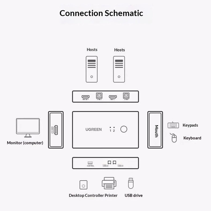 UGREEN CM607 4K KVM Switch | 30Hz, 2In1